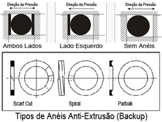 Quais as funções do anél O'Ring?